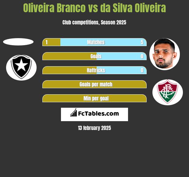 Oliveira Branco vs da Silva Oliveira h2h player stats