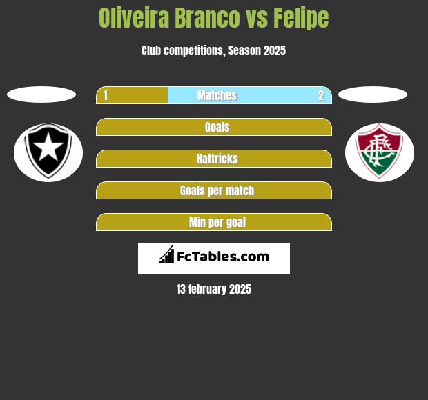 Oliveira Branco vs Felipe h2h player stats