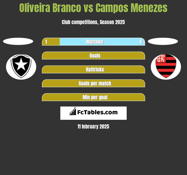 Oliveira Branco vs Campos Menezes h2h player stats