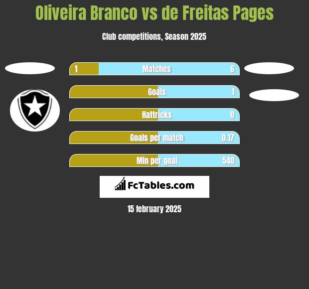 Oliveira Branco vs de Freitas Pages h2h player stats