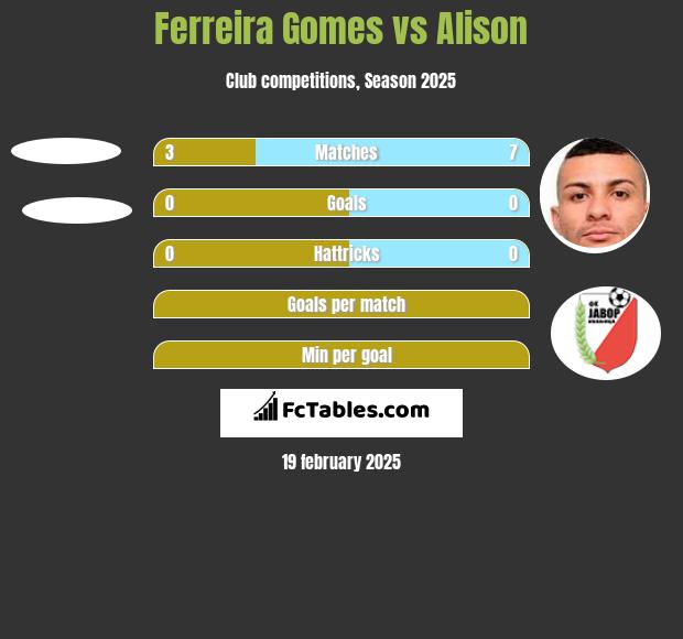 Ferreira Gomes vs Alison h2h player stats