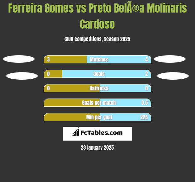 Ferreira Gomes vs Preto BelÃ©a Molinaris Cardoso h2h player stats