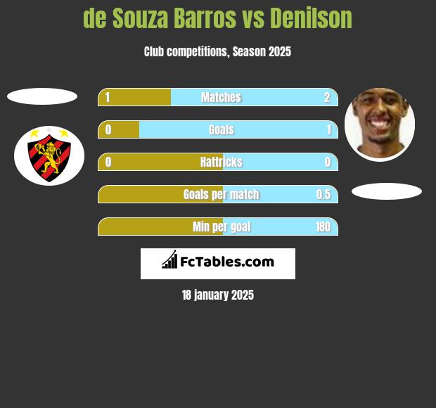 de Souza Barros vs Denilson h2h player stats