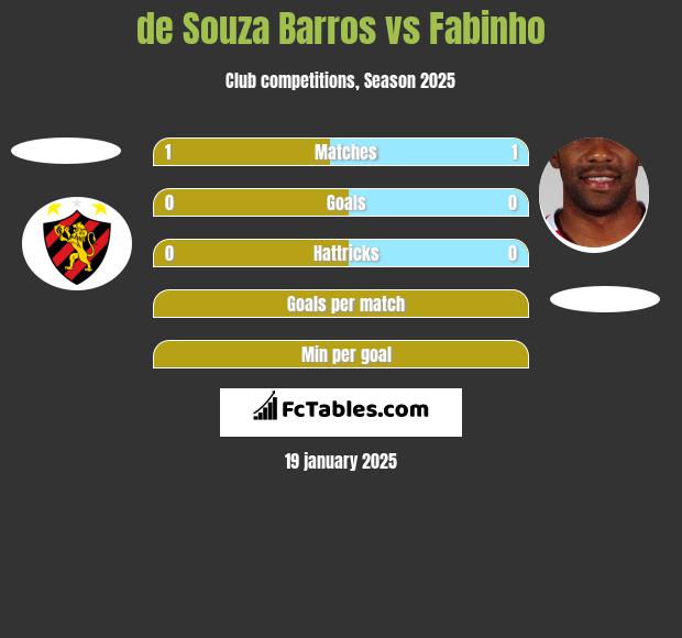 de Souza Barros vs Fabinho h2h player stats