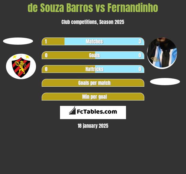 de Souza Barros vs Fernandinho h2h player stats