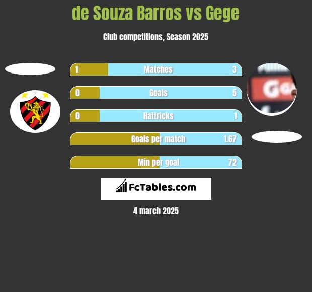 de Souza Barros vs Gege h2h player stats