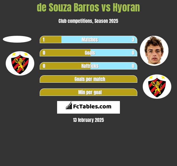 de Souza Barros vs Hyoran h2h player stats