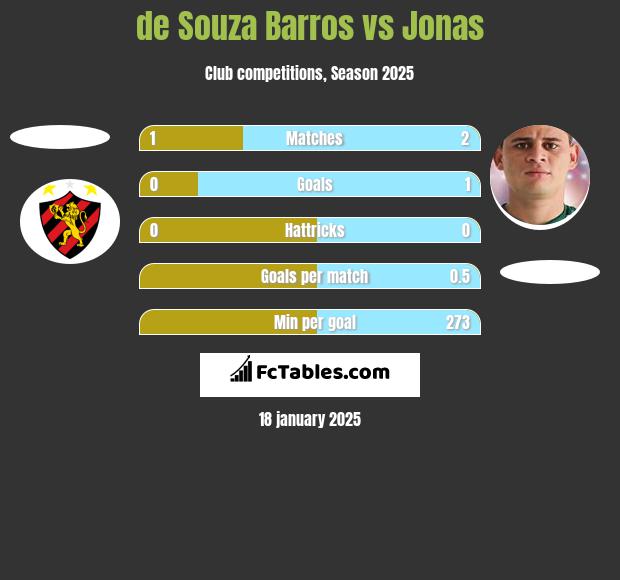 de Souza Barros vs Jonas h2h player stats