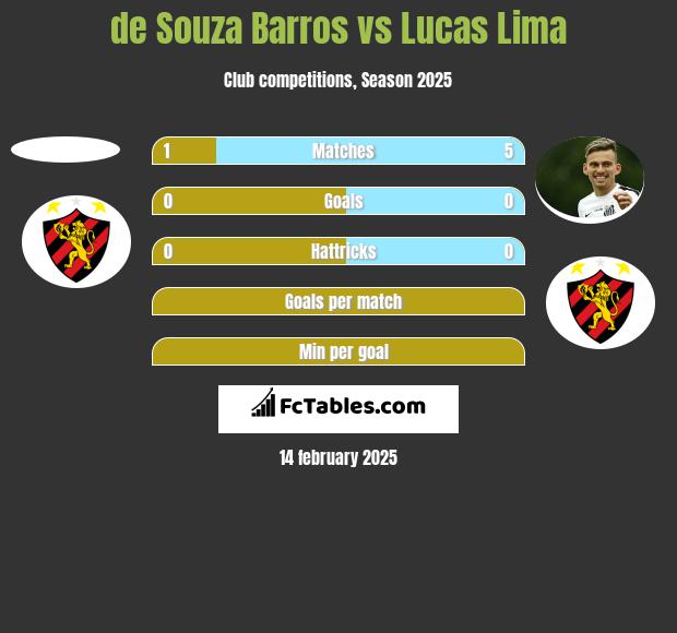 de Souza Barros vs Lucas Lima h2h player stats