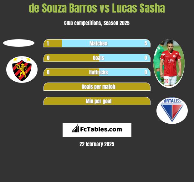 de Souza Barros vs Lucas Sasha h2h player stats