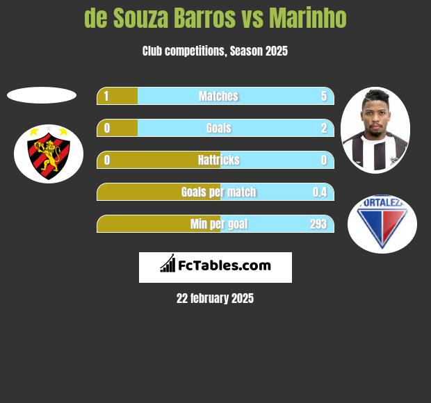 de Souza Barros vs Marinho h2h player stats