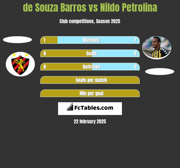 de Souza Barros vs Nildo Petrolina h2h player stats