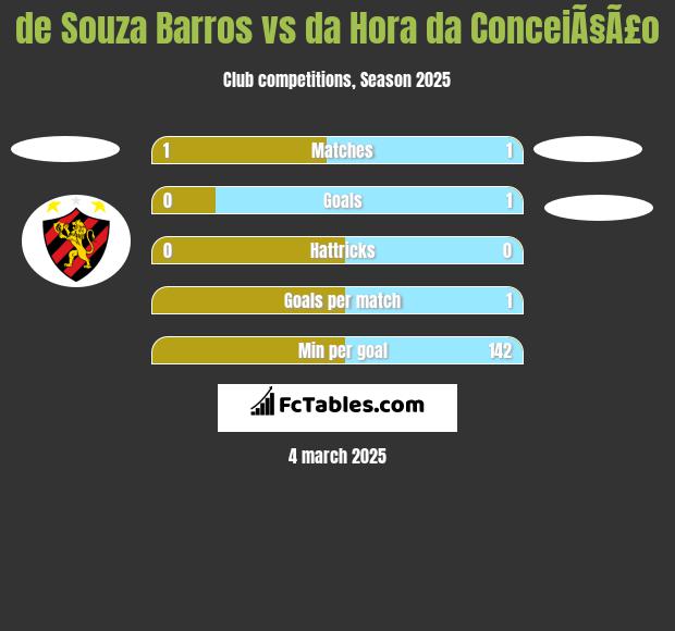 de Souza Barros vs da Hora da ConceiÃ§Ã£o h2h player stats