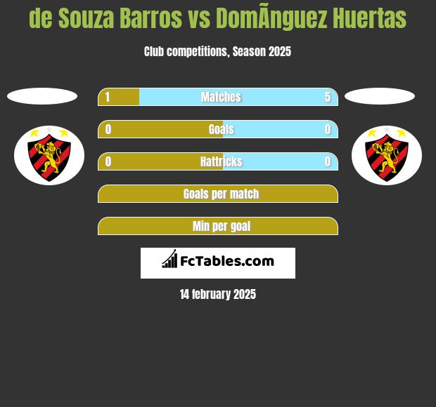 de Souza Barros vs DomÃ­nguez Huertas h2h player stats