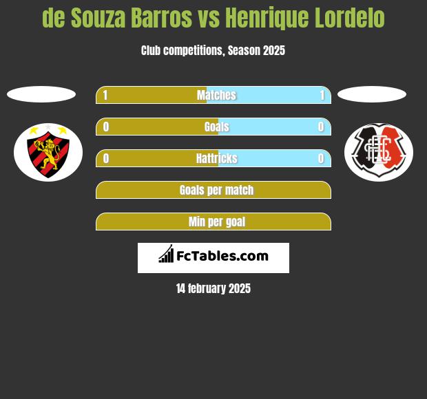 de Souza Barros vs Henrique Lordelo h2h player stats