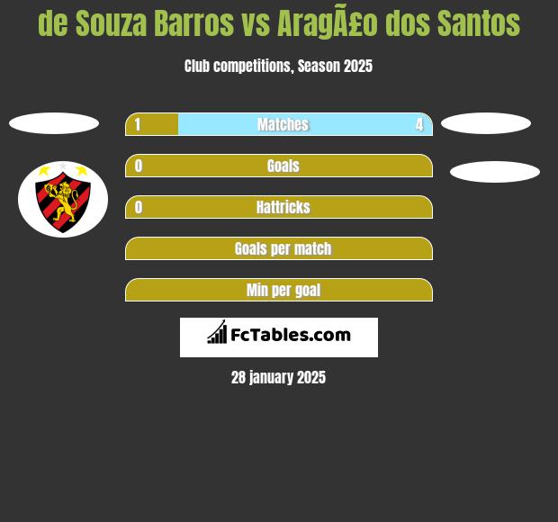 de Souza Barros vs AragÃ£o dos Santos h2h player stats