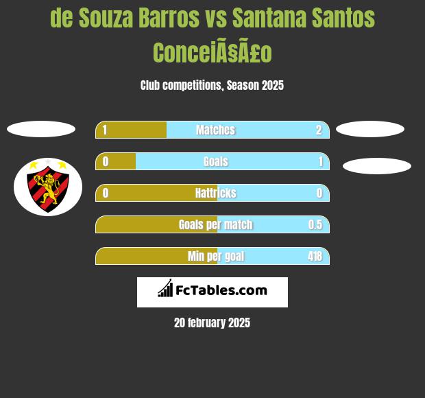 de Souza Barros vs Santana Santos ConceiÃ§Ã£o h2h player stats