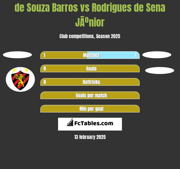 de Souza Barros vs Rodrigues de Sena JÃºnior h2h player stats