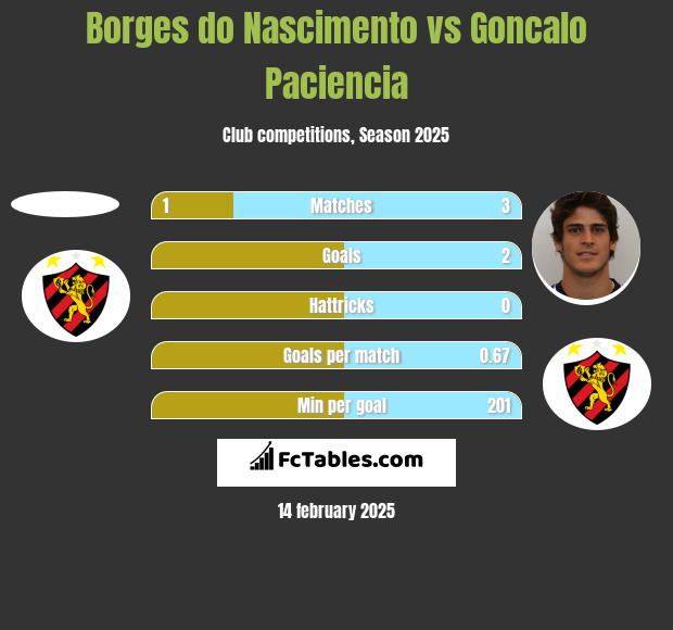 Borges do Nascimento vs Goncalo Paciencia h2h player stats