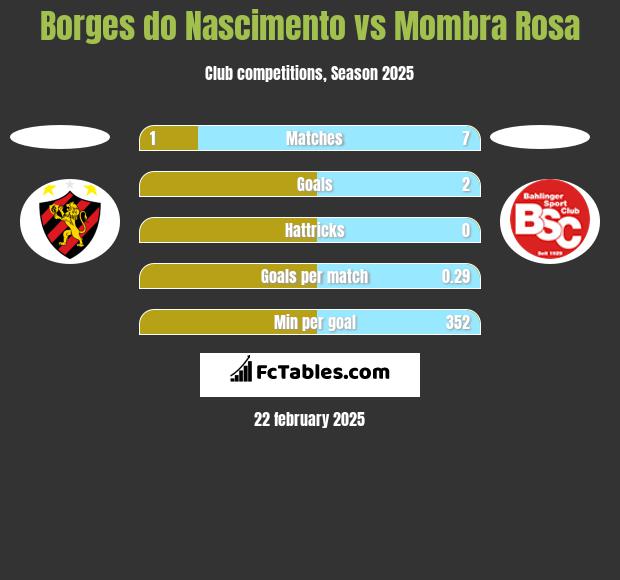 Borges do Nascimento vs Mombra Rosa h2h player stats