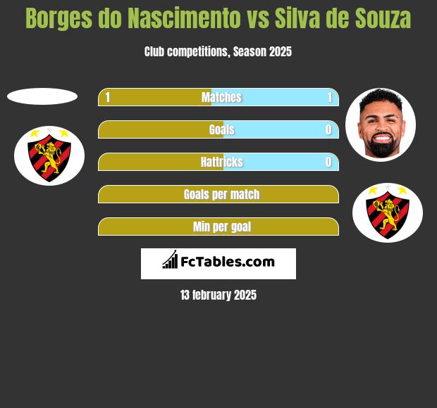 Borges do Nascimento vs Silva de Souza h2h player stats