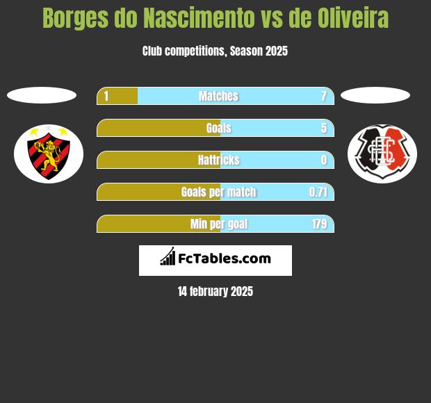 Borges do Nascimento vs de Oliveira h2h player stats