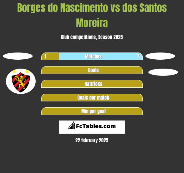 Borges do Nascimento vs dos Santos Moreira h2h player stats