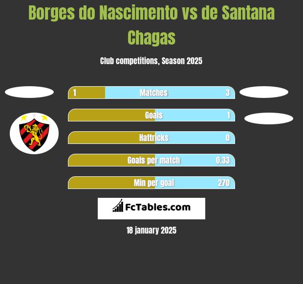 Borges do Nascimento vs de Santana Chagas h2h player stats