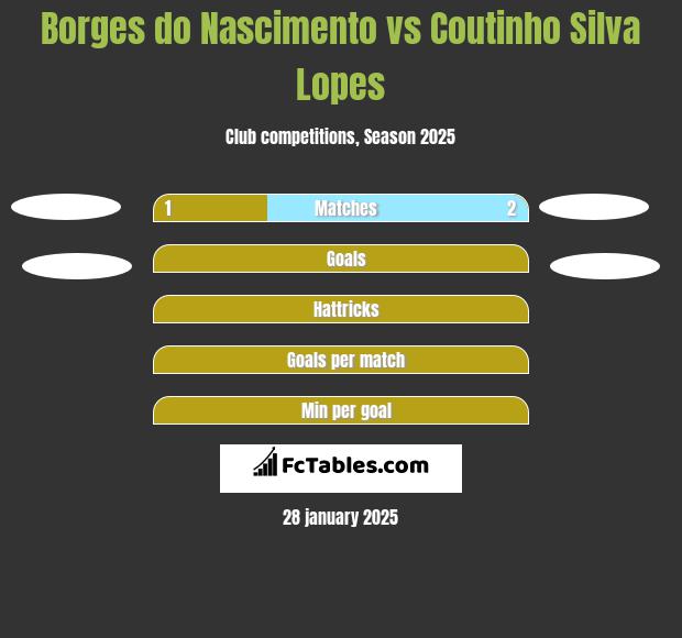 Borges do Nascimento vs Coutinho Silva Lopes h2h player stats