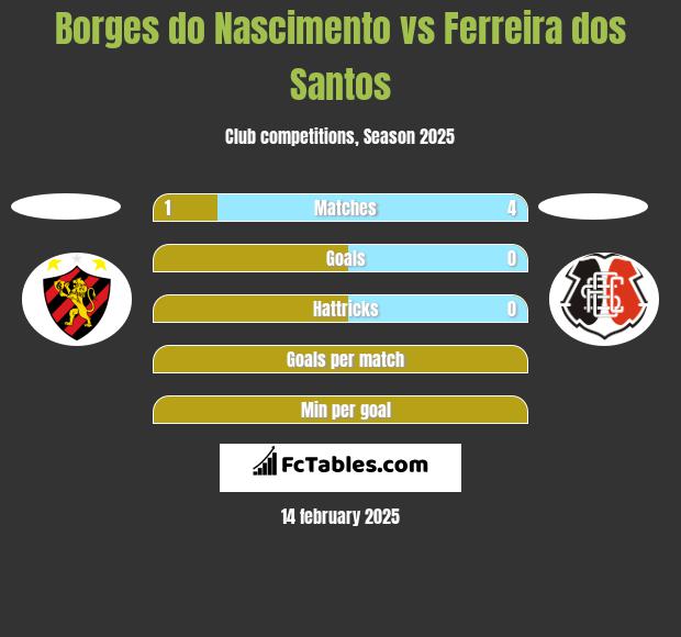 Borges do Nascimento vs Ferreira dos Santos h2h player stats