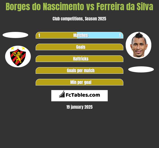 Borges do Nascimento vs Ferreira da Silva h2h player stats