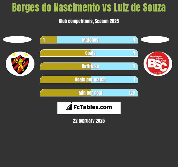 Borges do Nascimento vs Luiz de Souza h2h player stats