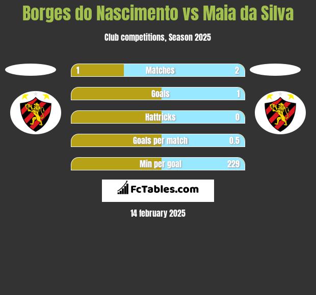 Borges do Nascimento vs Maia da Silva h2h player stats