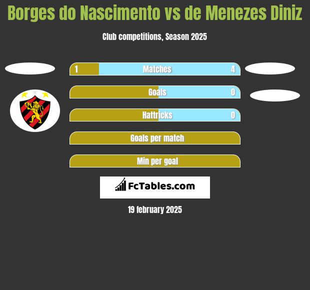 Borges do Nascimento vs de Menezes Diniz h2h player stats