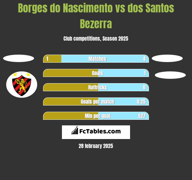 Borges do Nascimento vs dos Santos Bezerra h2h player stats