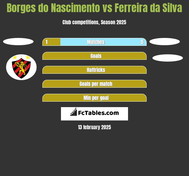 Borges do Nascimento vs Ferreira da Silva h2h player stats