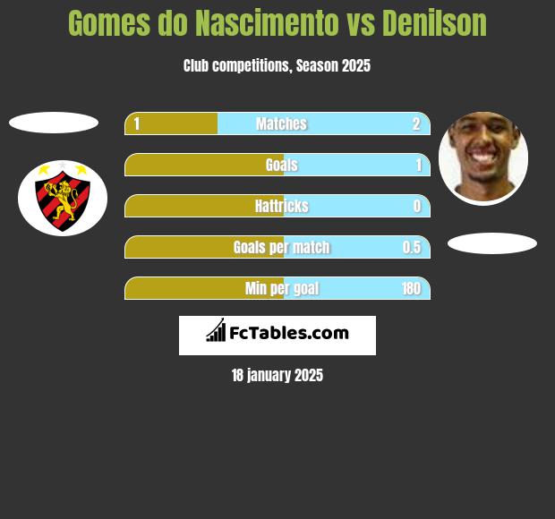 Gomes do Nascimento vs Denilson h2h player stats