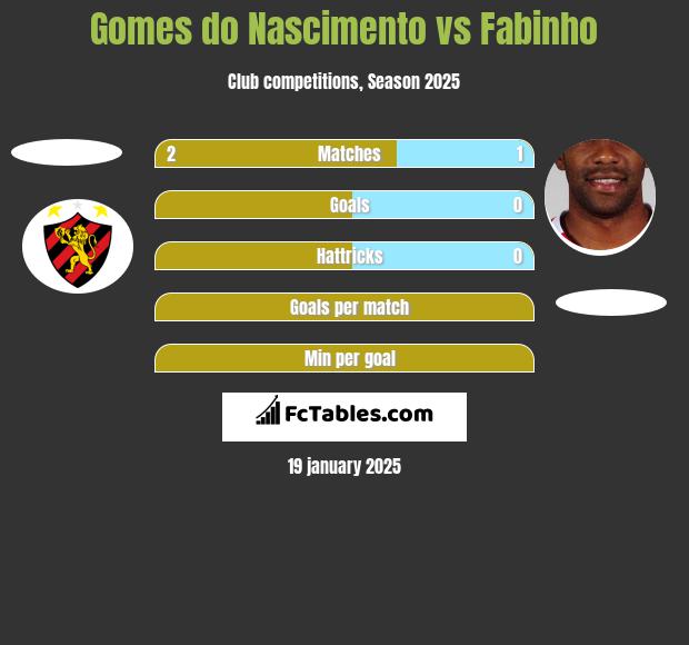 Gomes do Nascimento vs Fabinho h2h player stats