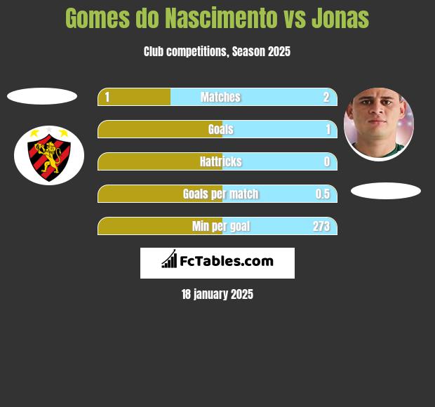 Gomes do Nascimento vs Jonas h2h player stats