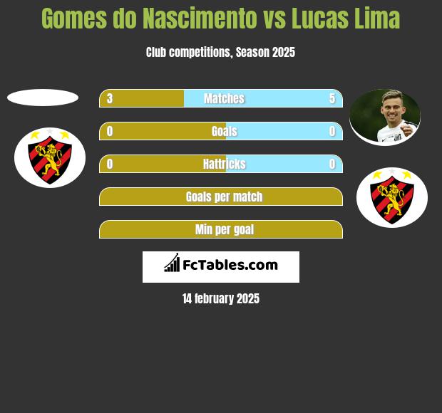 Gomes do Nascimento vs Lucas Lima h2h player stats