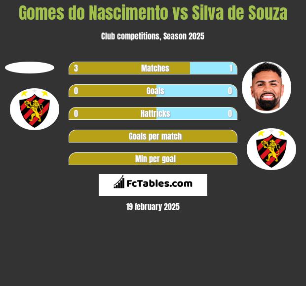 Gomes do Nascimento vs Silva de Souza h2h player stats