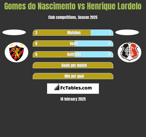 Gomes do Nascimento vs Henrique Lordelo h2h player stats