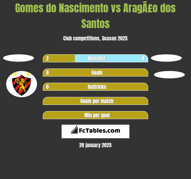 Gomes do Nascimento vs AragÃ£o dos Santos h2h player stats