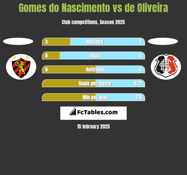 Gomes do Nascimento vs de Oliveira h2h player stats