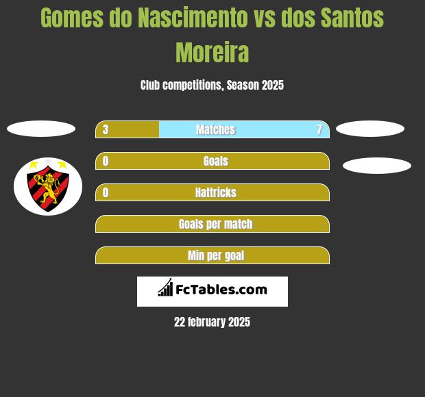 Gomes do Nascimento vs dos Santos Moreira h2h player stats