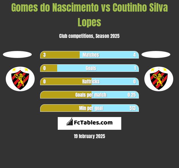 Gomes do Nascimento vs Coutinho Silva Lopes h2h player stats