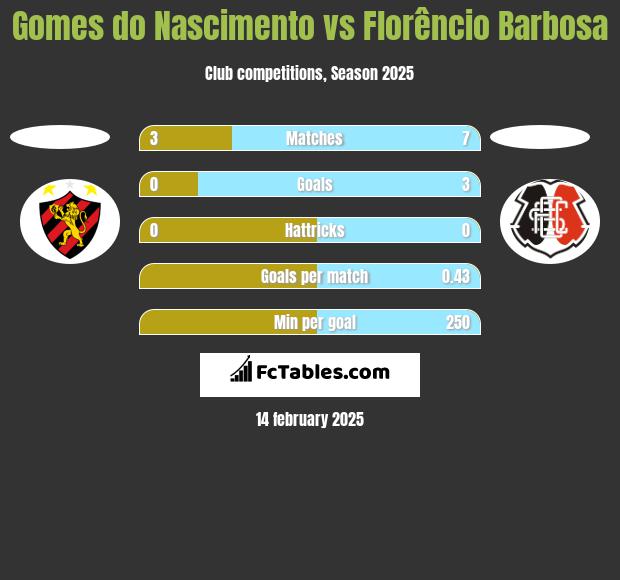 Gomes do Nascimento vs Florêncio Barbosa h2h player stats