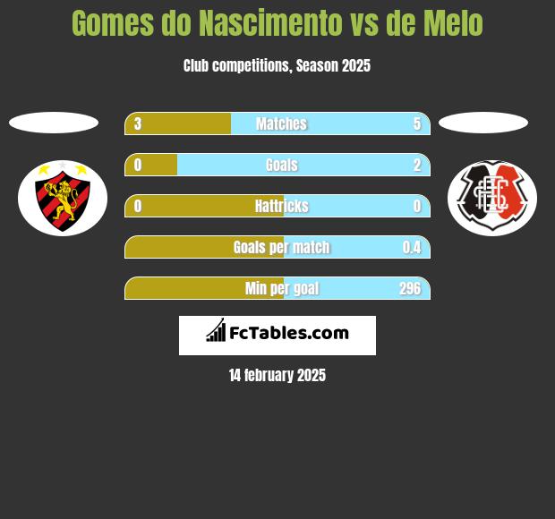 Gomes do Nascimento vs de Melo h2h player stats