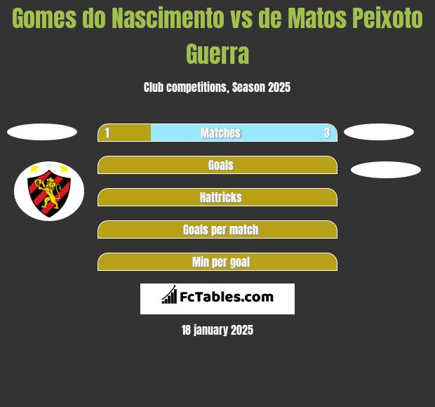 Gomes do Nascimento vs de Matos Peixoto Guerra h2h player stats