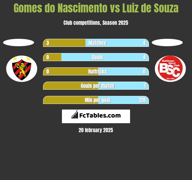 Gomes do Nascimento vs Luiz de Souza h2h player stats